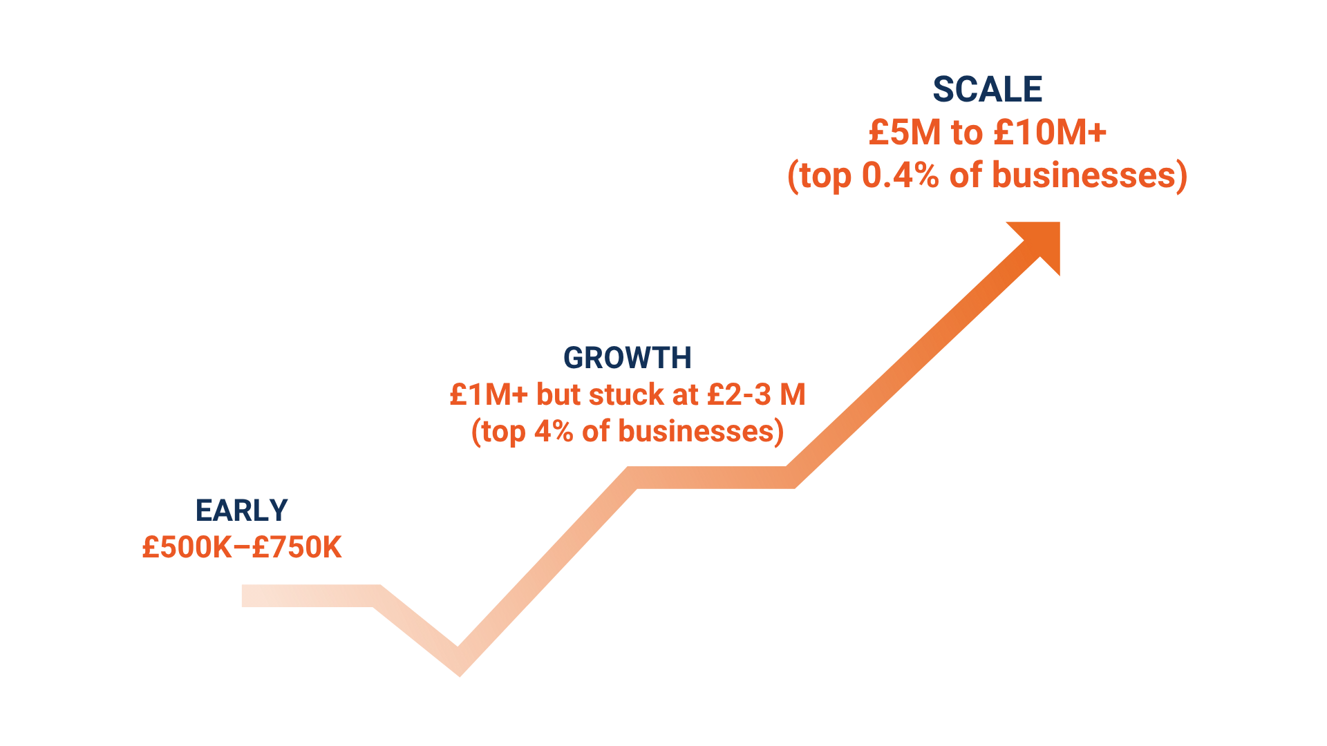 Business Growth Stages - From Early Stage to Scale